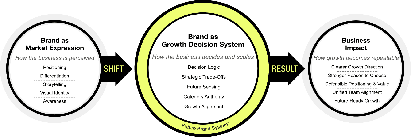 Shift Diagram: from Market Expression to Growth Decision System