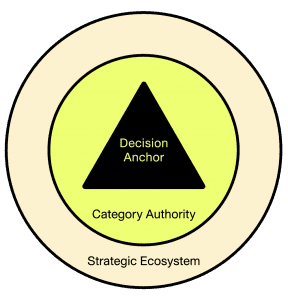 FutureBrandSystem 3 Strategic Moves: Decision Anchor, Category Authority, Strategic Ecosystem