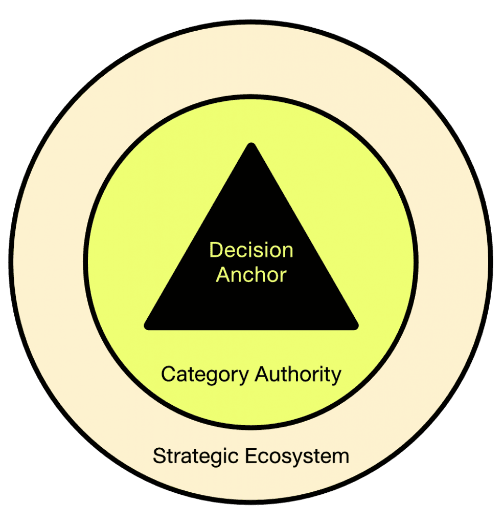 FutureBrandSystem 3 Strategic Moves: Decision Anchor, Category Authority, Strategic Ecosystem