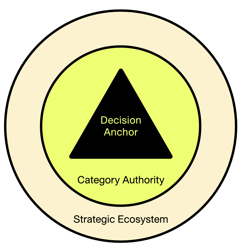 FutureBrandSystem 3 Strategic Moves: Decision Anchor, Category Authority, Strategic Ecosystem